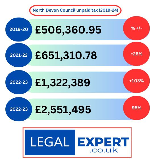 North-Devon-Council-Uncollected-Council-Tax 