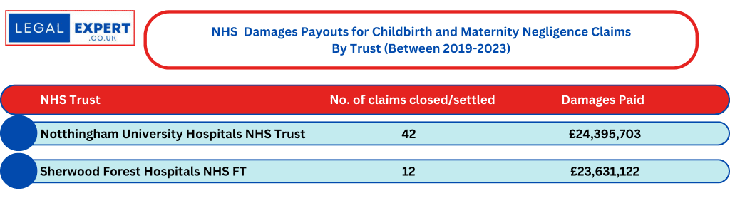Childbirth and Maternity Negligence Claims at Nottinghamshire NHS Trusts Statistics