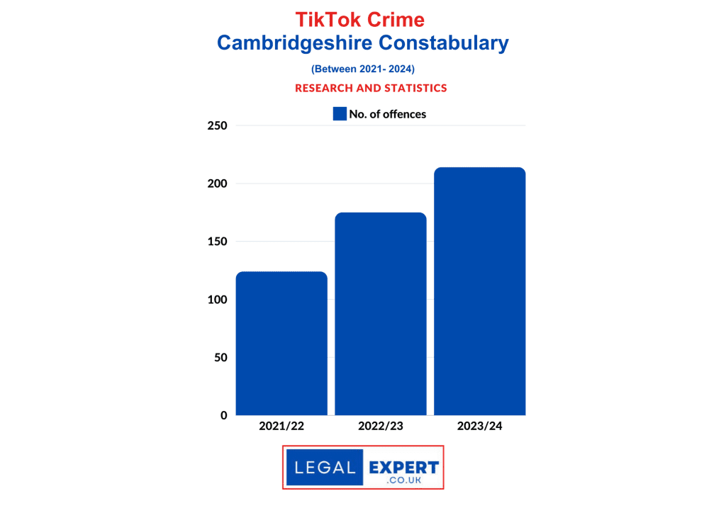 TikTok Criminal Offences - Cambridgeshire Constabulary Statistics