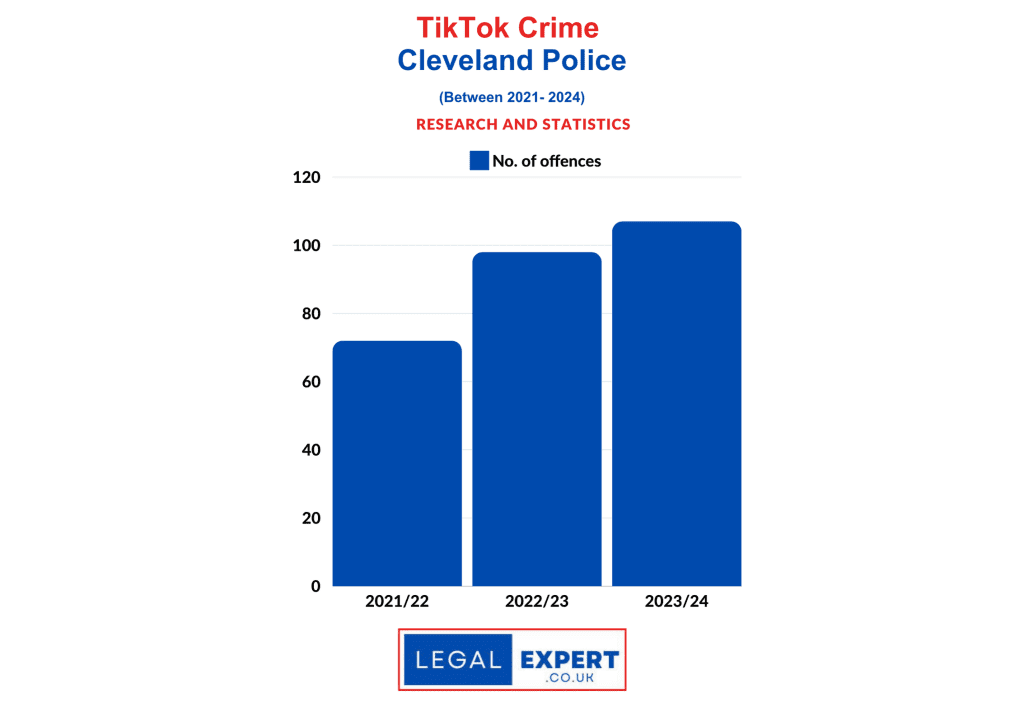 TikTok Criminal Offences - Cleveland Police Statistics