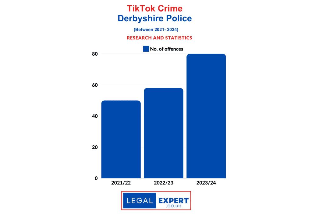 TikTok Criminal Offences - Derbyshire Police Statistics