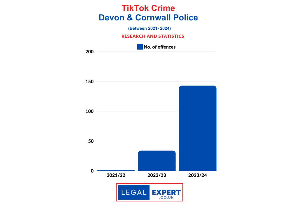 TikTok Criminal Offences - Devon & Cornwall Police Statistics