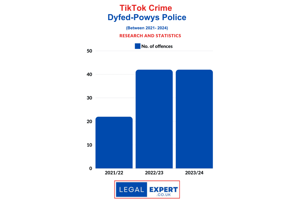 TikTok Criminal Offences - Dyfed-Powys Police Statistics