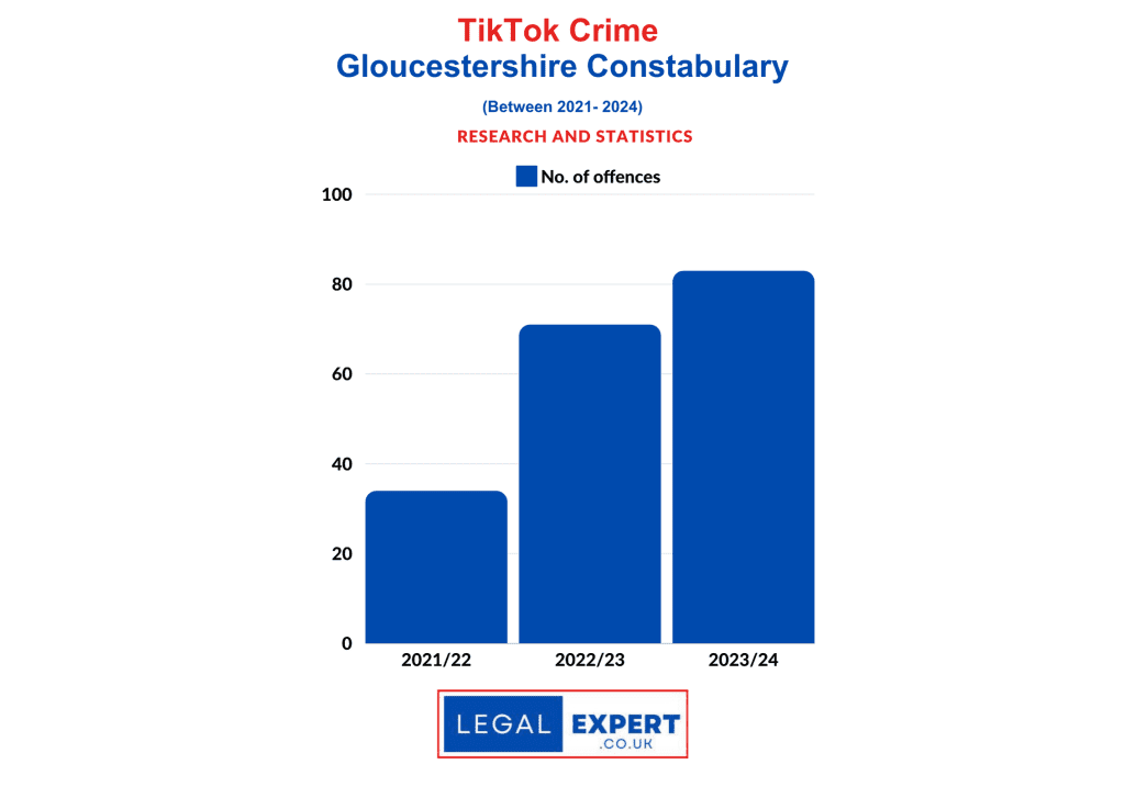 TikTok Criminal Offences - Gloucestershire Constabulary Statistics