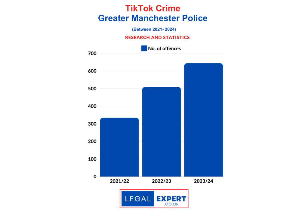 TikTok Criminal Offences - Greater Manchester Police Statistics