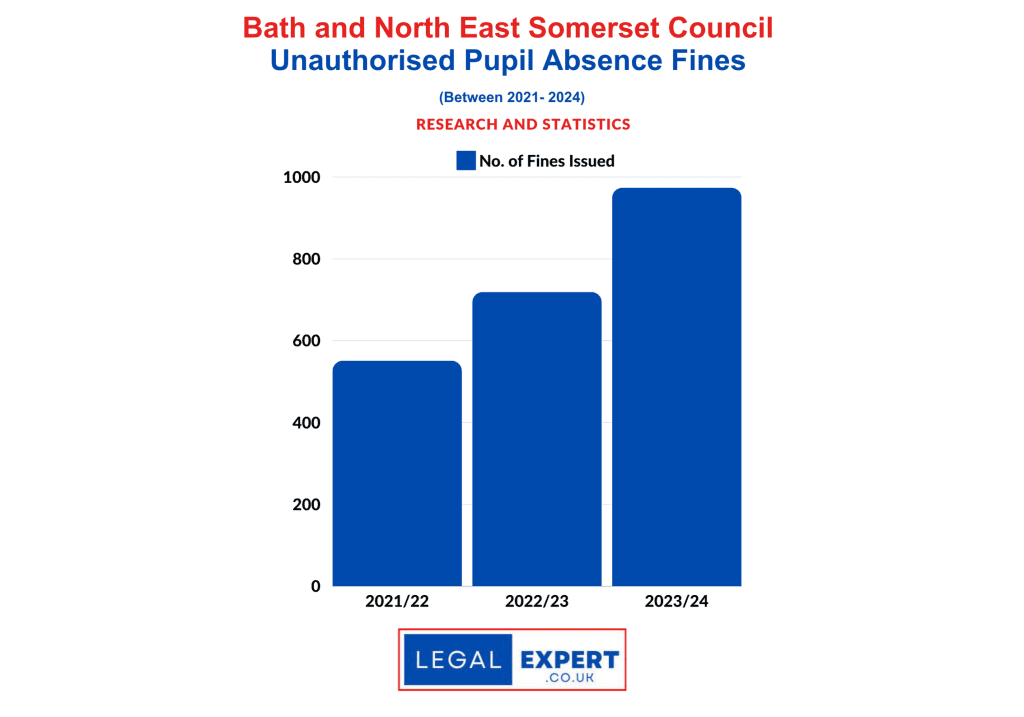 Unauthorised Pupil Absences - Bath and North East Somerset Statistics