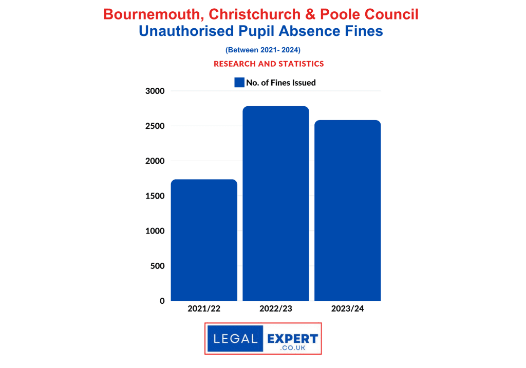 Unauthorised Pupil Absences - Bournemouth, Christchurch & Poole Statistics