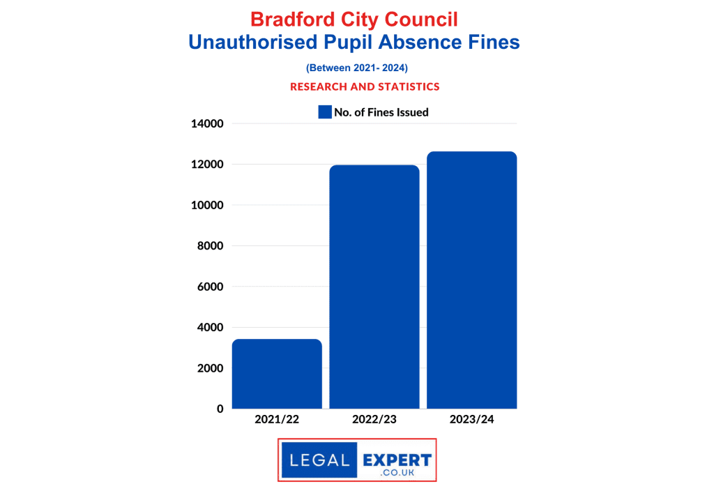 Unauthorised Pupil Absences - Bradford statistics