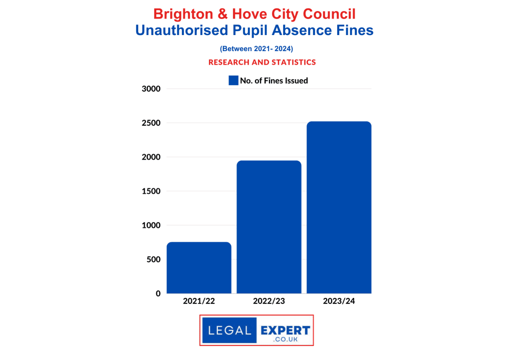 Unauthorised Pupil Absences - Brighton & Hove statistics