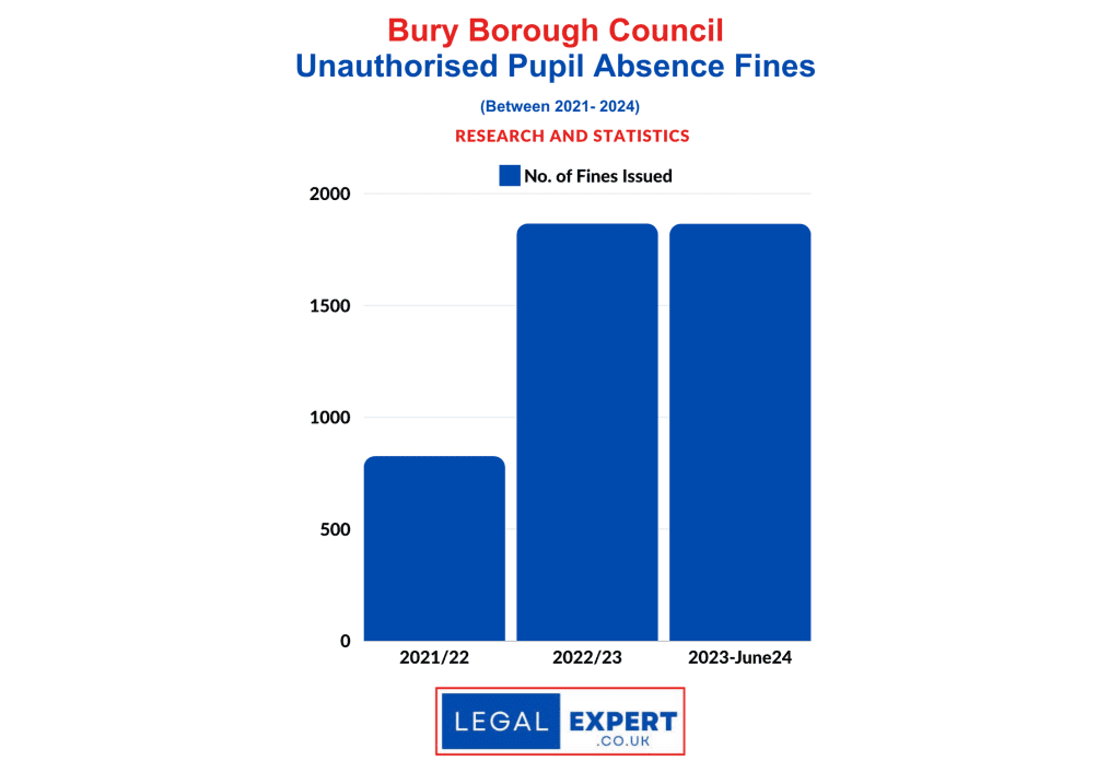 Unauthorised Pupil Absences Statistics - Bury Council 