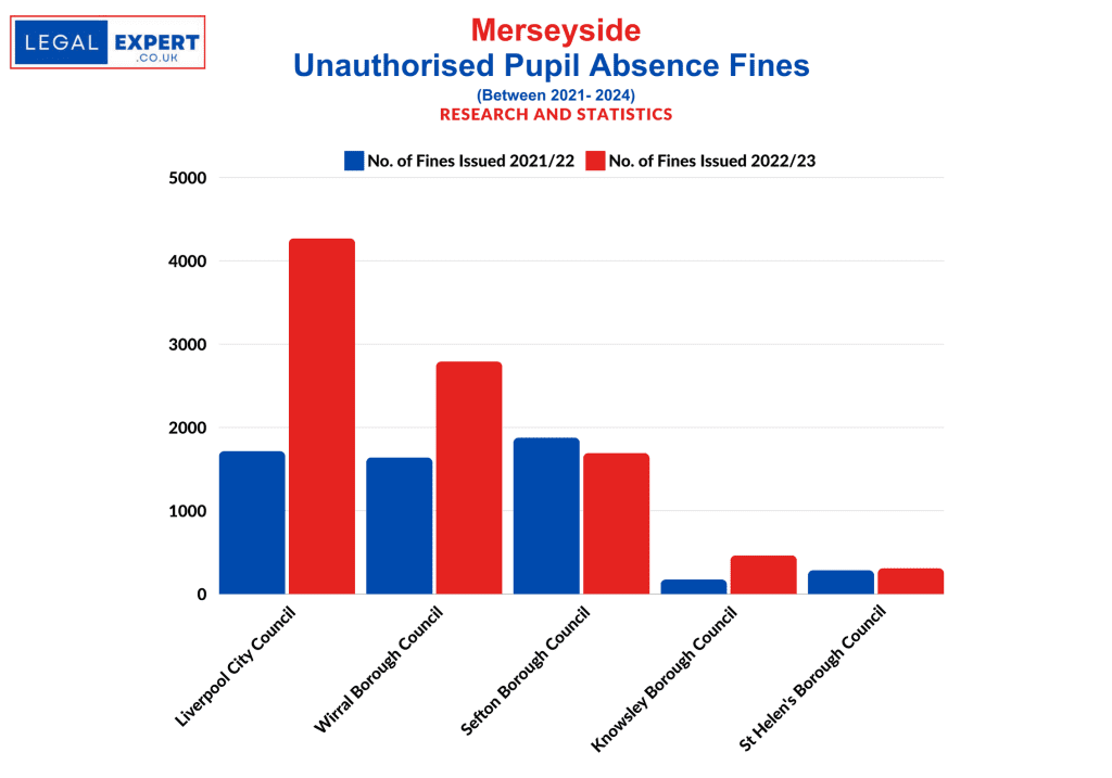 Unauthorised Pupil Absences - Merseyside Statistics