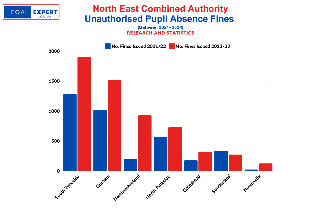 Unauthorised Pupil Absences - North East Statistics