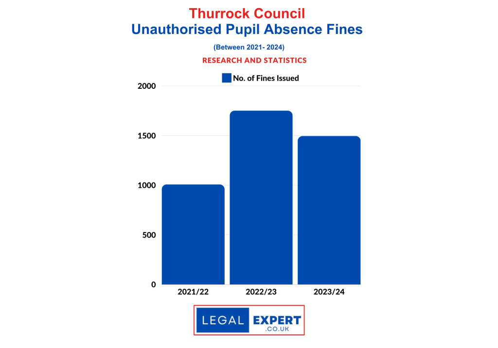 Unauthorised Pupil Absences - Thurrock Council