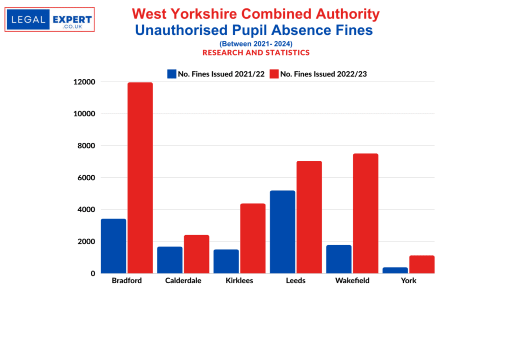 Unauthorised Pupil Absences - West Yorkshire Statistics