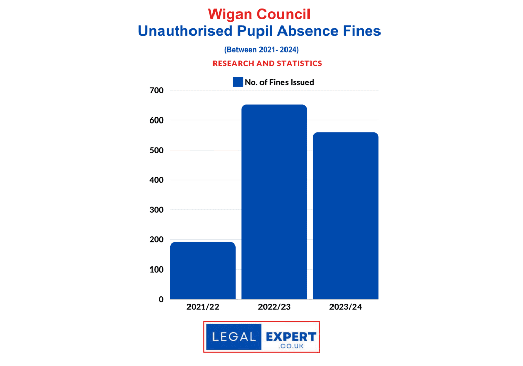 Unauthorised Pupil Absences - Wigan Statistics