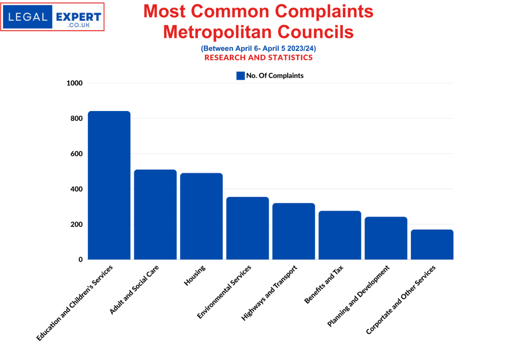 The most complained about services in Metropolitan Councils Statistics