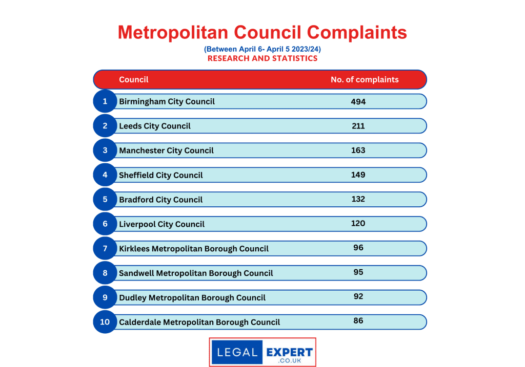 Council Complaints Statistics - All Metropolitan Councils