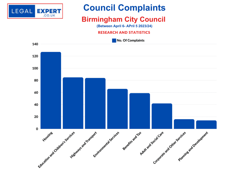 Council Complaints statistics for Birmingham City Council 