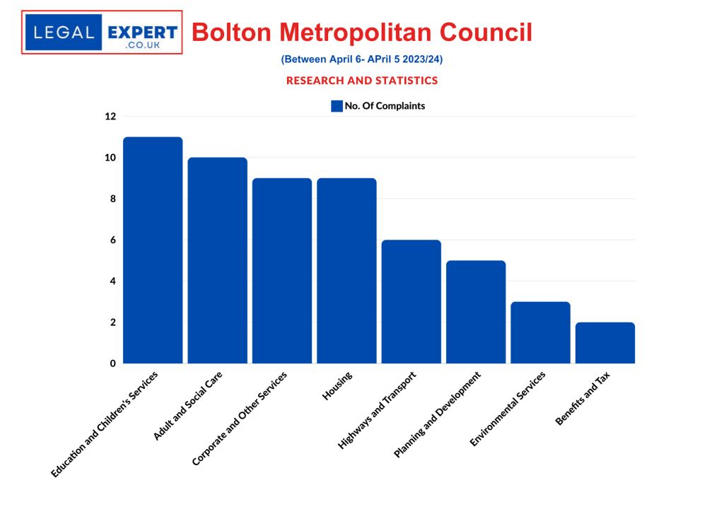 Council Complaints Statistics - Bolton MB Council