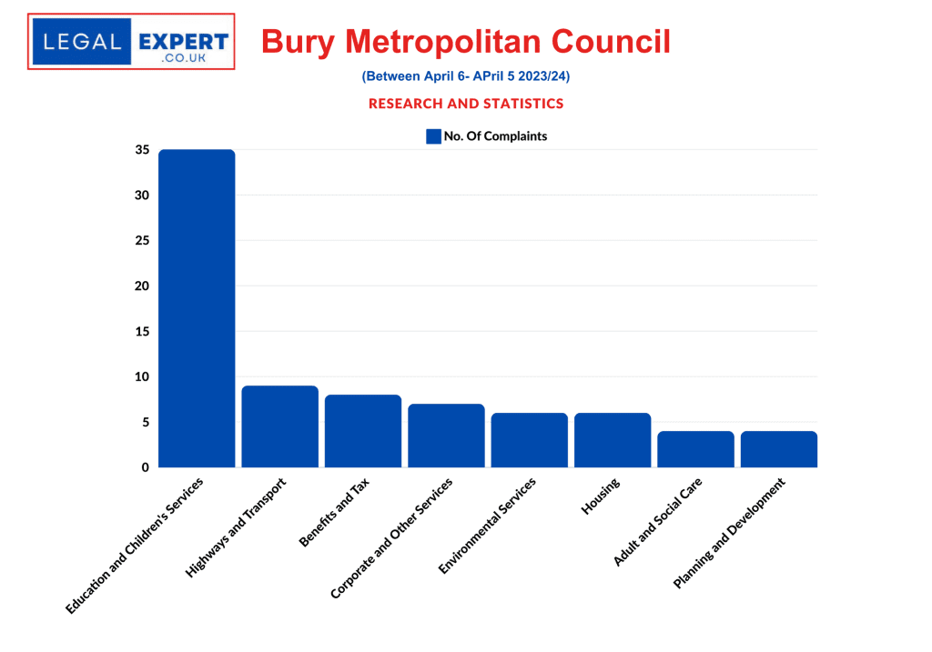 Council Complaints Statistics - Bury MB Council