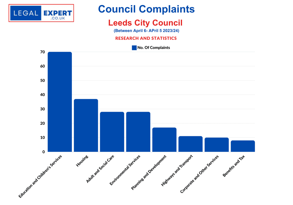 Council Complaints statistics for Birmingham City Council