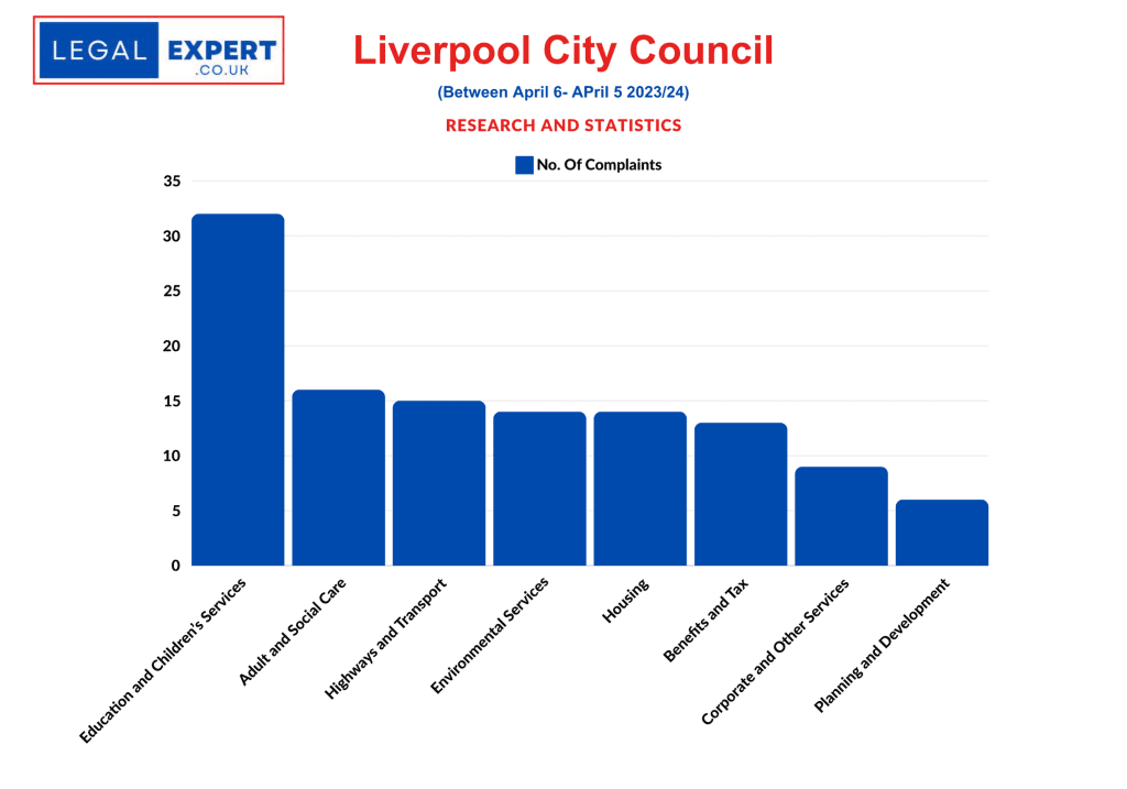 Council Complaints Statistics - Liverpool City Council 