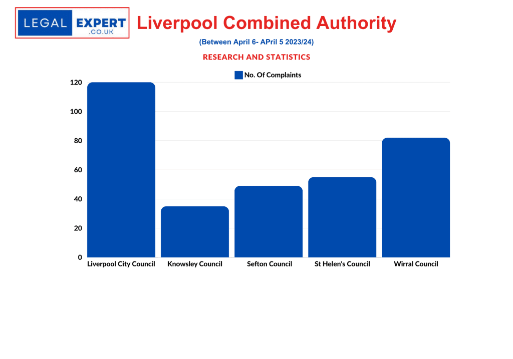 Council Complaints Statistics - Liverpool Combined Authority