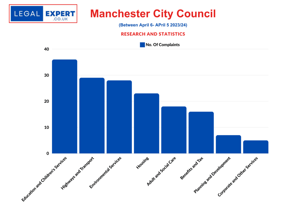 Council Complaints statistics for Manchester City Council