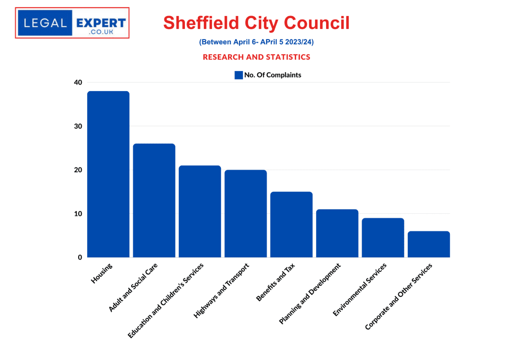 Council Complaints Statistics - Sheffield City Council