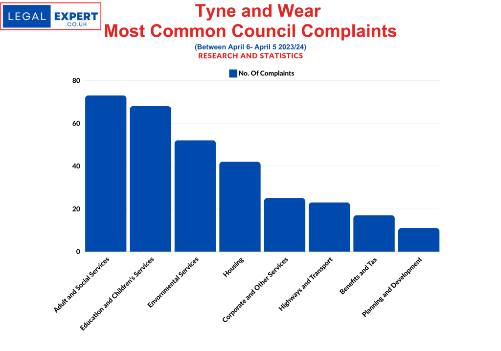 Council Complaints Statistics - Tyne and Wear Councils Services