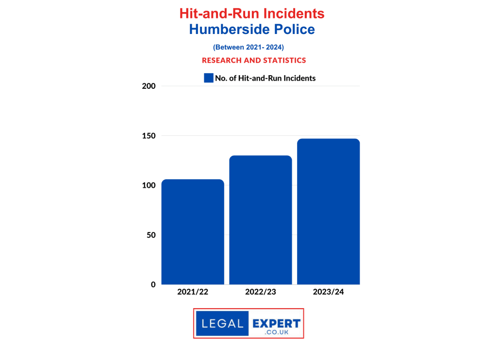 Hit-and-Run Incidents - Humberside Statistics Tables