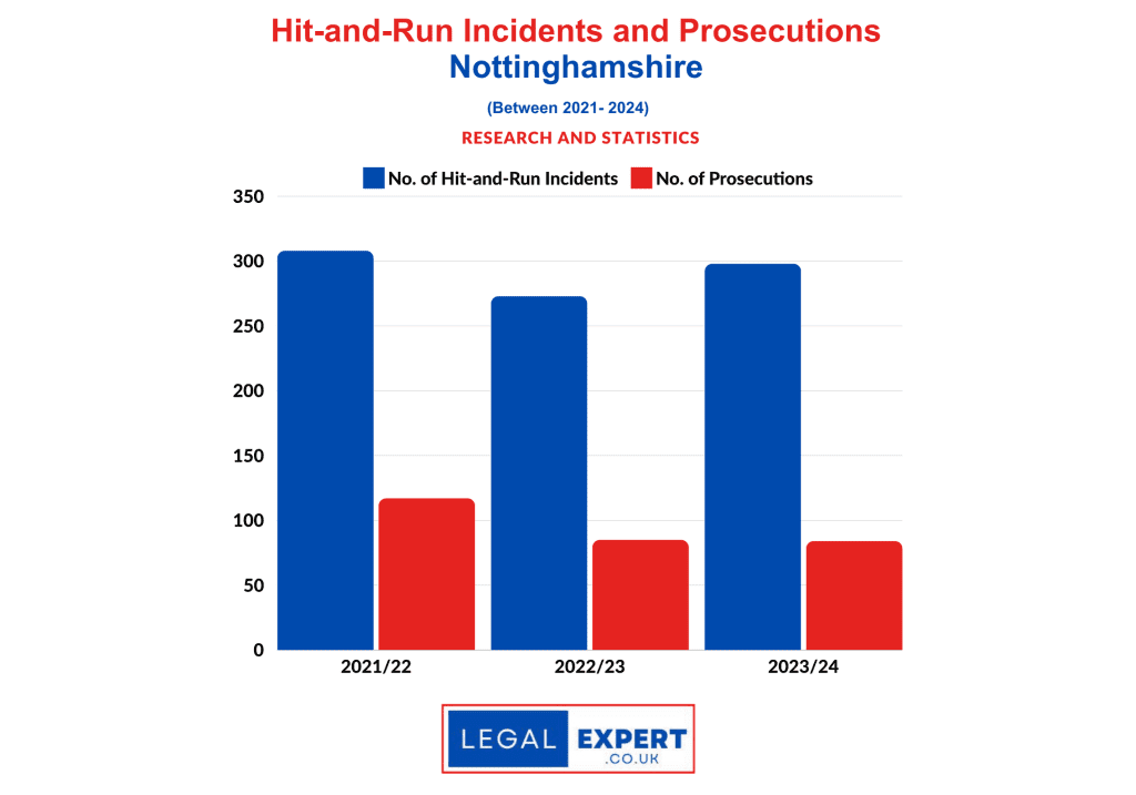 Hit-and-Run Incidents and Prosecutions - Nottinghamshire