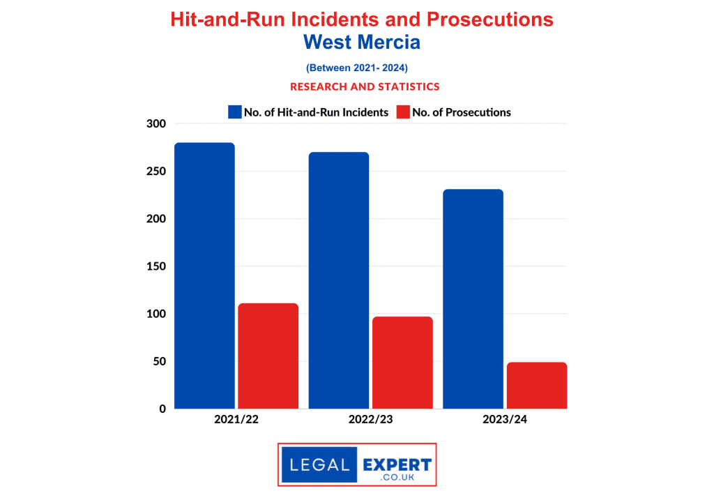 Hit-and-Run Incidents and Prosecutions - West Mercia