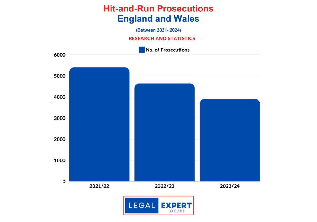 Hit-and-Run Prosecutions CPS Statistics