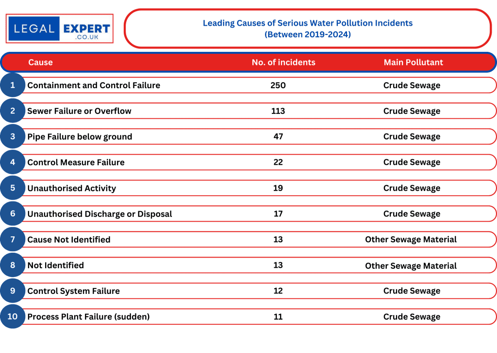 Leading Causes of Serious Water Pollution Incidents statistics