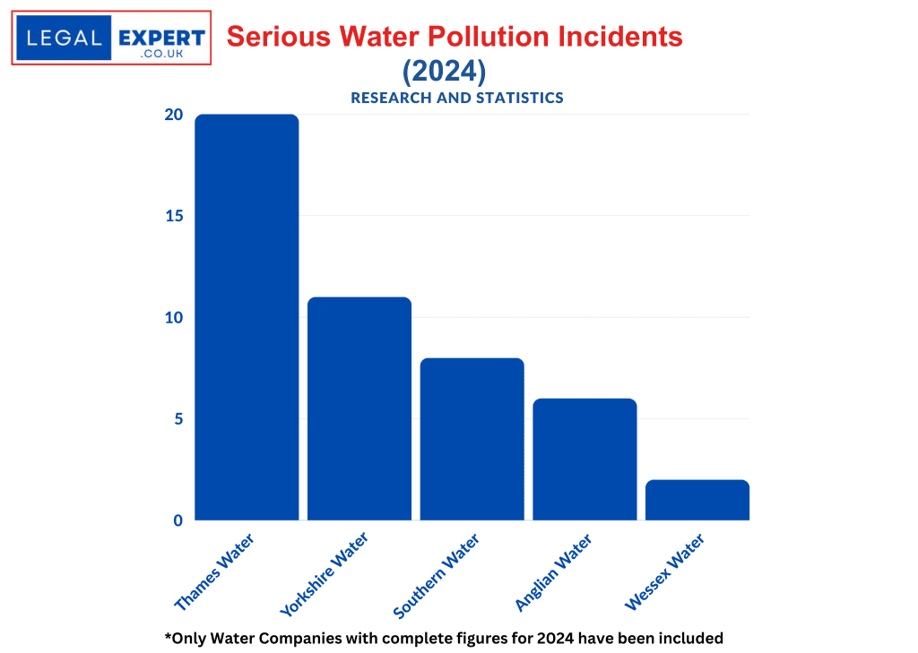 Serious Water Pollution Incidents by Water Company Statistics