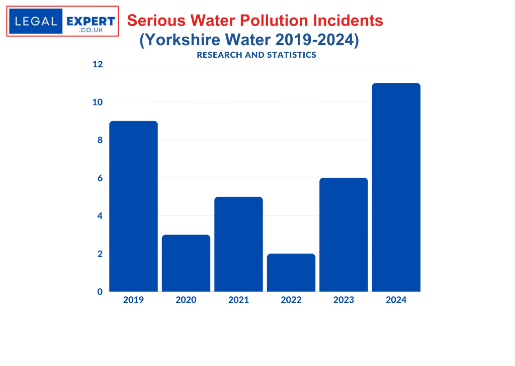 Serious Water Pollution Incidents - Yorkshire Water Statistics 2019-2024