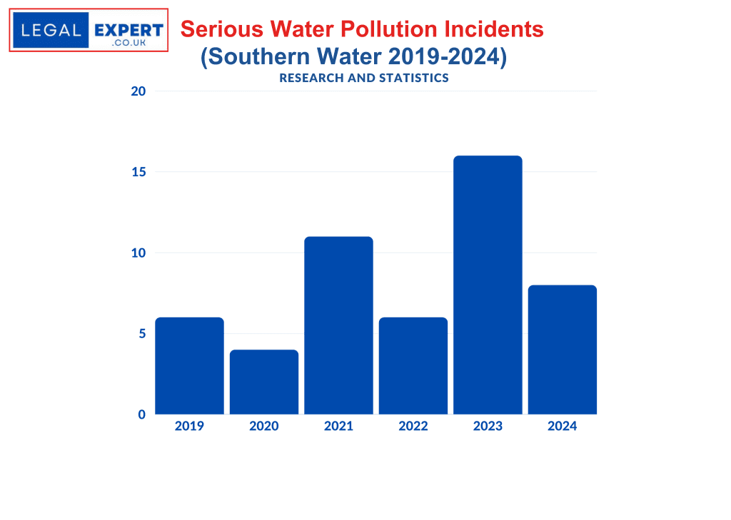 Serious Water Pollution Incidents - Southern Water 2019-2024 Statistics