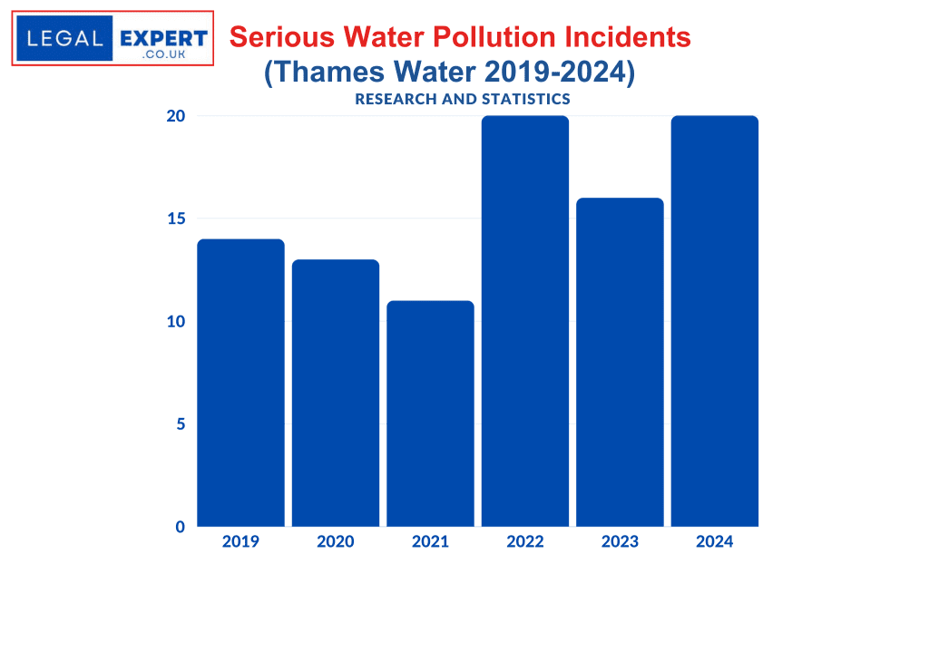 Serious Water Pollution Incidents - Thames Water 2019-2024 Statistics