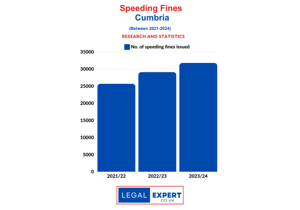 Speeding Offences Statistics- Cumbria 