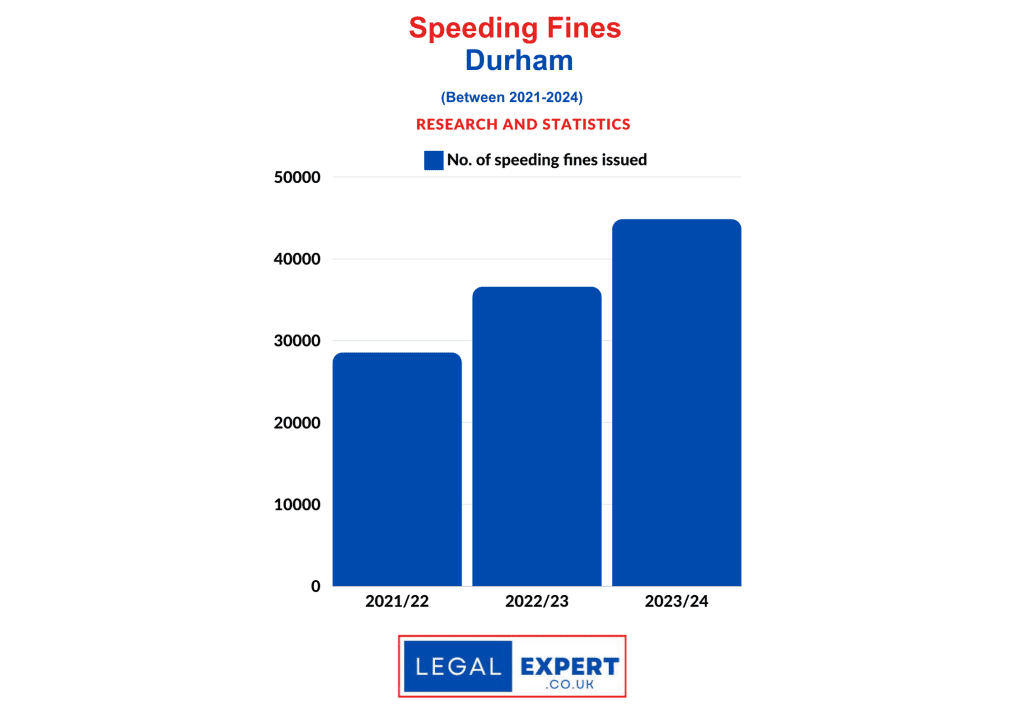 Speeding Offences Statistics - Durham