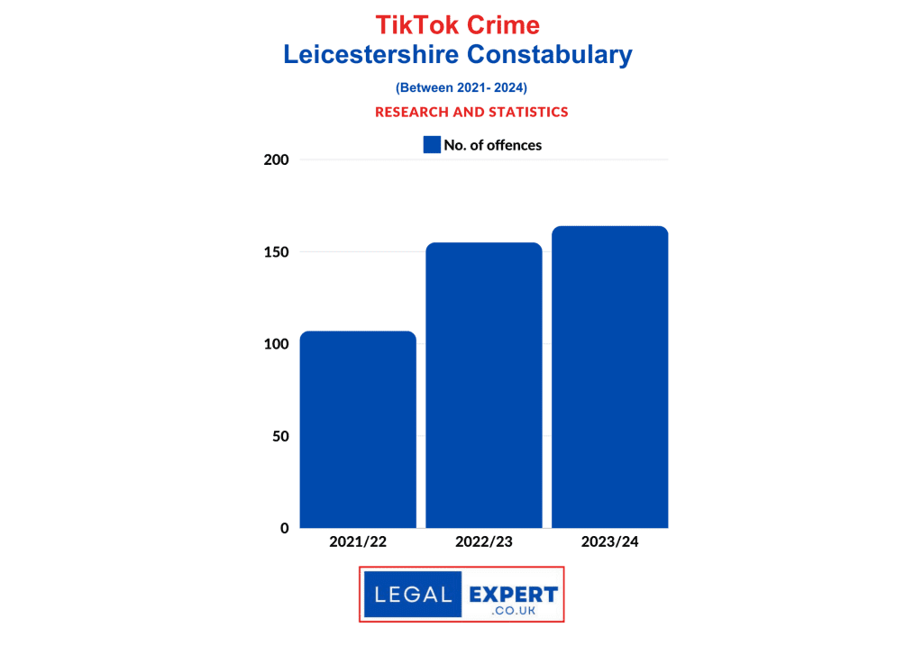 TikTok Criminal Offences - Leicestershire Constabulary Statistics