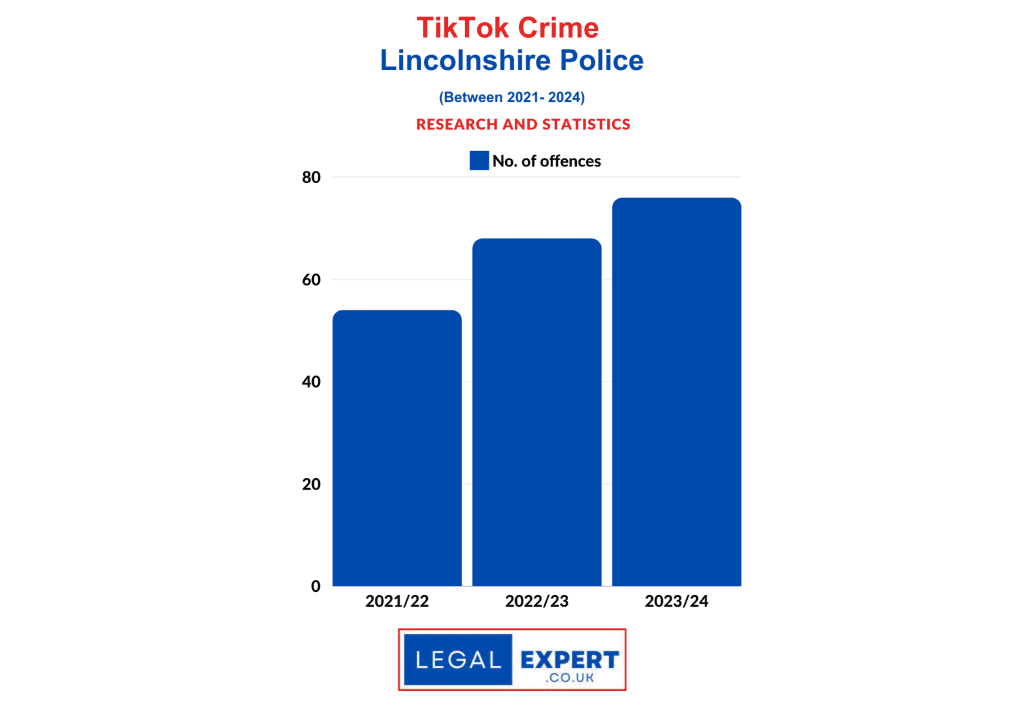 TikTok Criminal Offences - Lincolnshire Constabulary Statistics