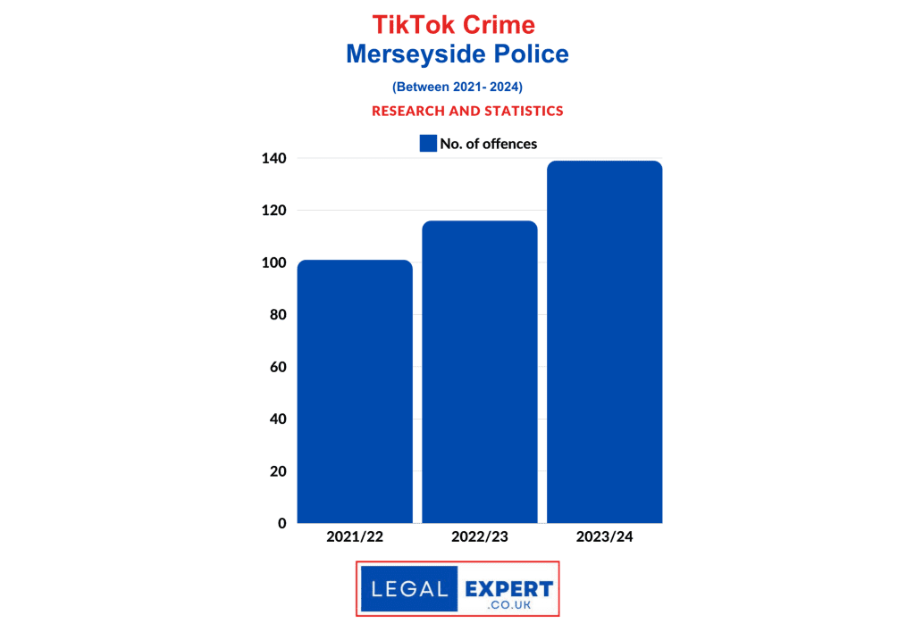 TikTok Criminal Offences - Merseyside Police Statistics