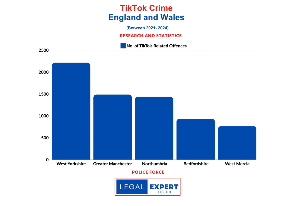 TikTok Criminal Offences - England and Wales Police Force statistics