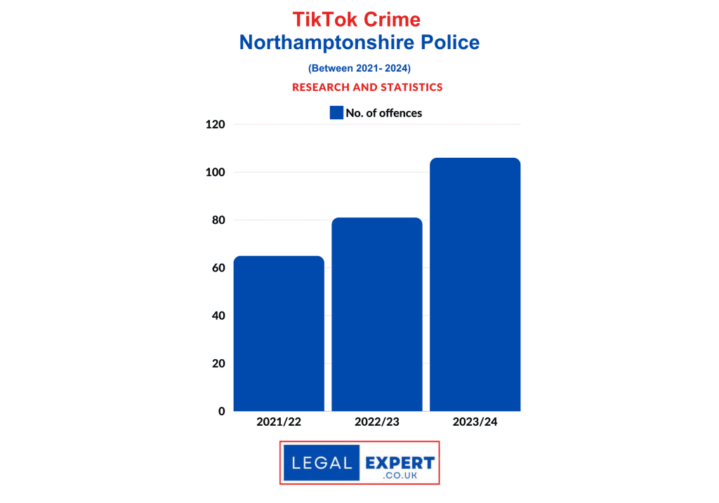 TikTok Criminal Offences - Northamptonshire Police Statistics