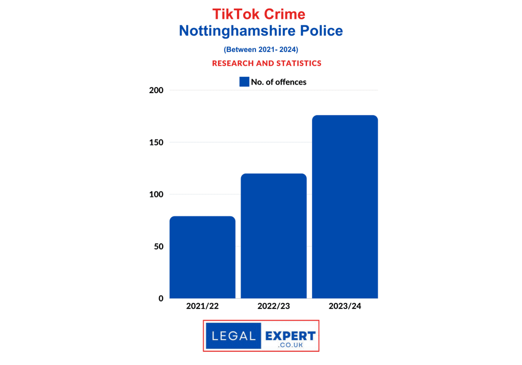 TikTok Criminal Offences - Nottinghamshire Police Statistics