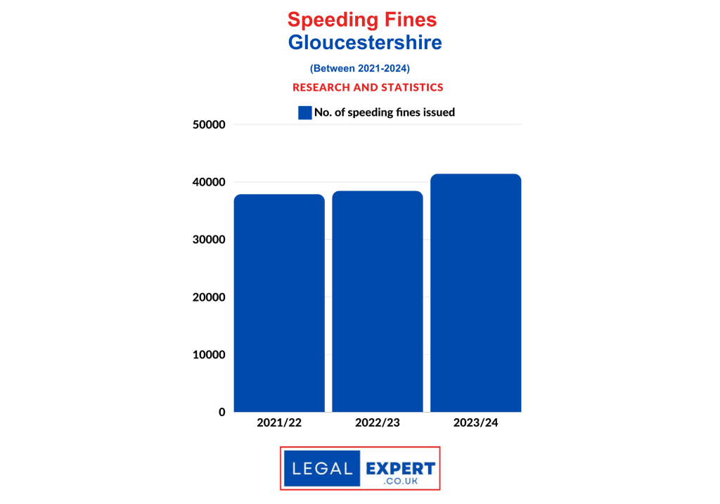 Speeding Offences Statistics - Gloucestershire