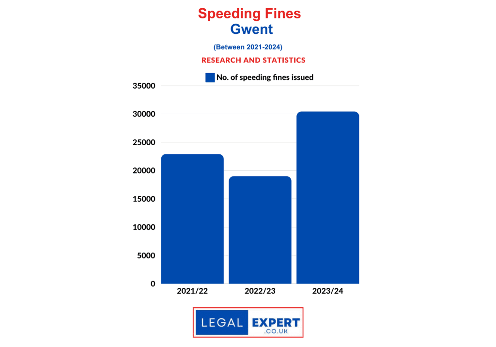 Speeding Offences Statistics - Gwent