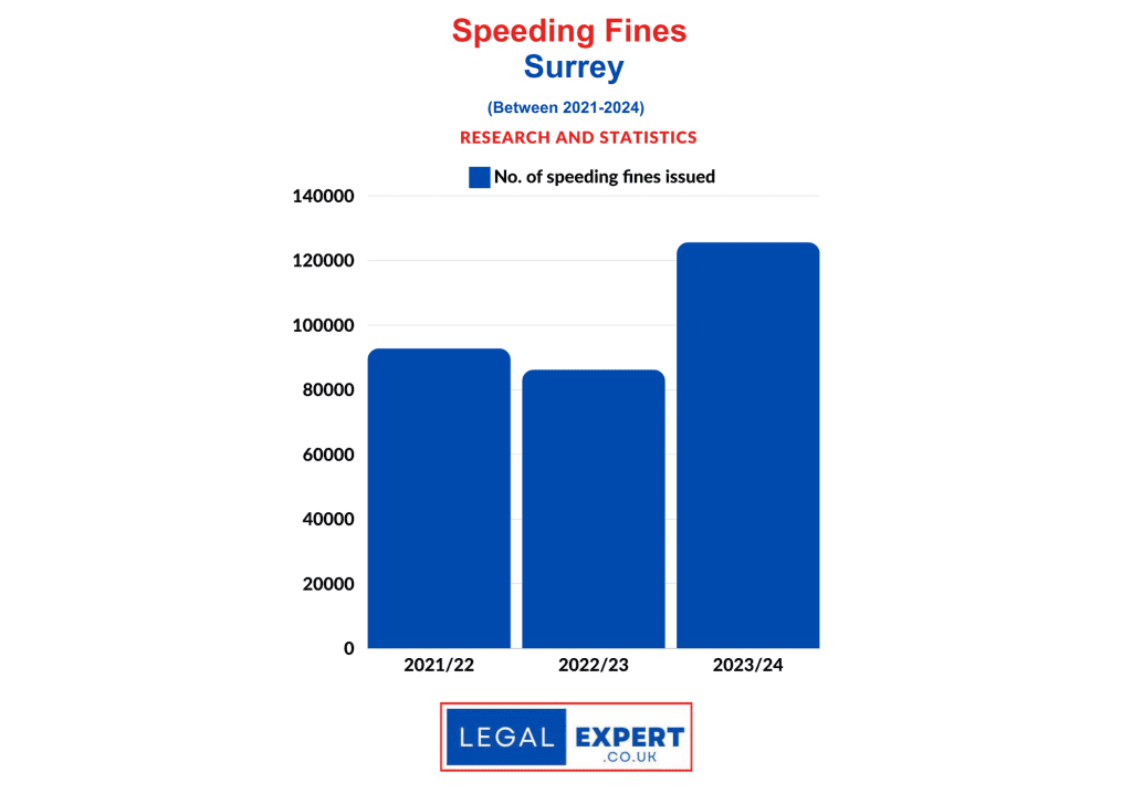 Speeding Offences Statistics - Surrey